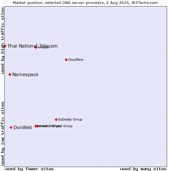 Market position of DonWeb vs. Namespace vs. Thai National Telecom