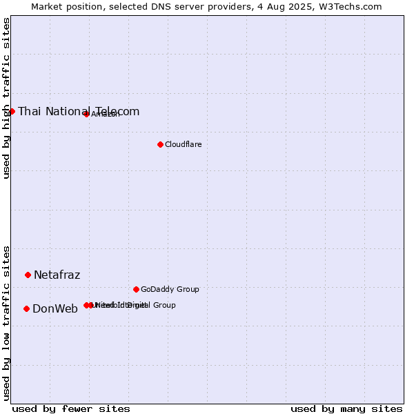 Market position of Netafraz vs. DonWeb vs. Thai National Telecom