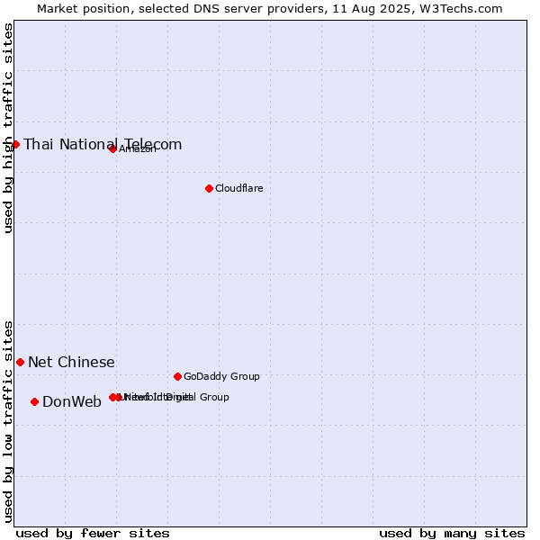 Market position of DonWeb vs. Net Chinese vs. Thai National Telecom