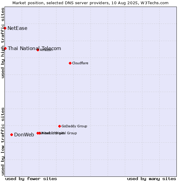 Market position of DonWeb vs. Thai National Telecom vs. NetEase