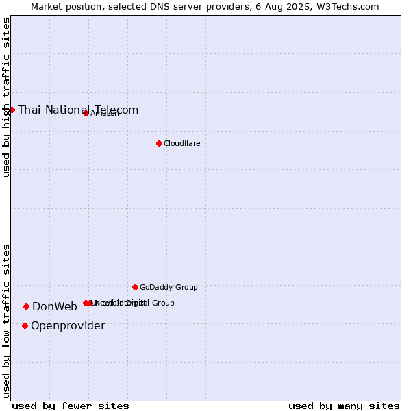 Market position of DonWeb vs. Openprovider vs. Thai National Telecom