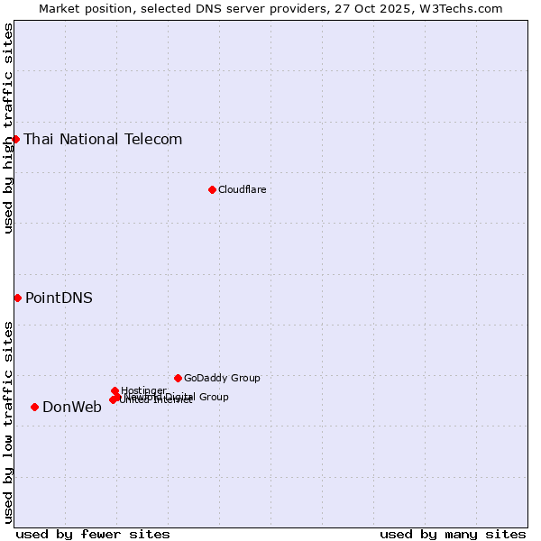 Market position of DonWeb vs. PointDNS vs. Thai National Telecom