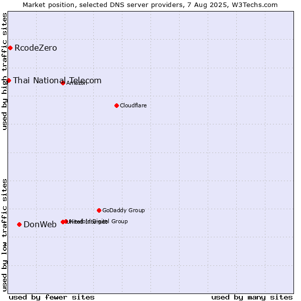 Market position of DonWeb vs. RcodeZero vs. Thai National Telecom