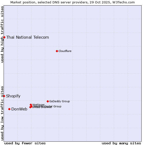 Market position of DonWeb vs. Thai National Telecom vs. Shopify