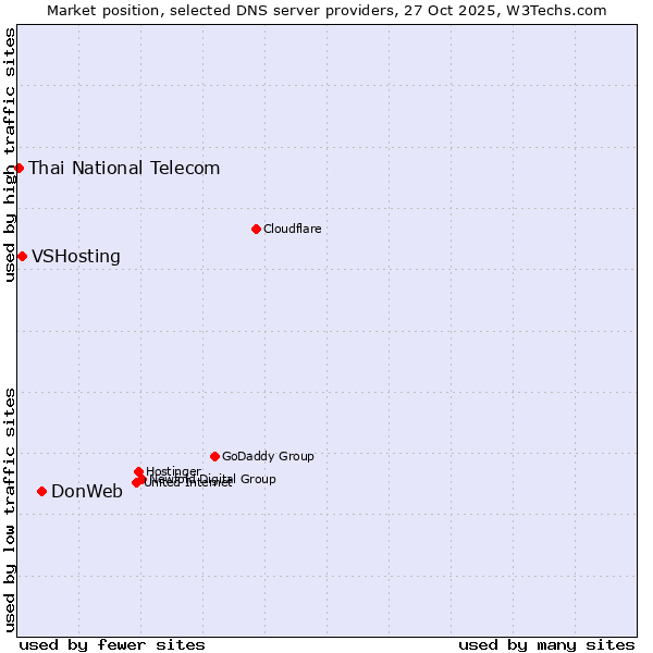 Market position of DonWeb vs. VSHosting vs. Thai National Telecom