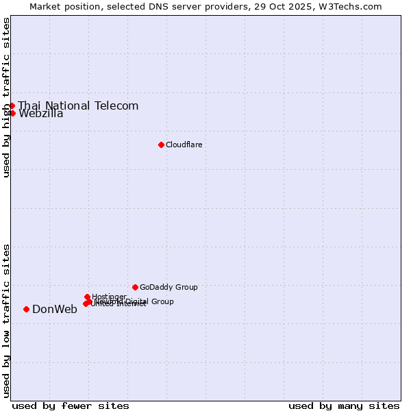 Market position of DonWeb vs. Webzilla vs. Thai National Telecom