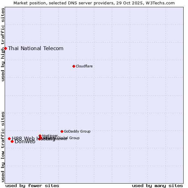 Market position of DonWeb vs. H88 Web Hosting vs. Thai National Telecom