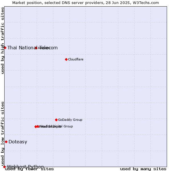 Market position of Doteasy vs. Thai National Telecom vs. Webhost Python