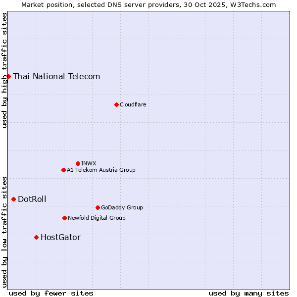 Market position of HostGator vs. DotRoll vs. Thai National Telecom