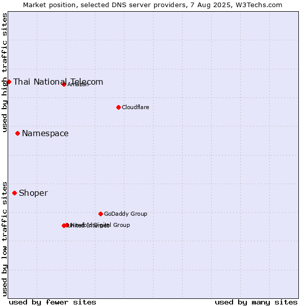 Market position of Namespace vs. Shoper vs. Thai National Telecom