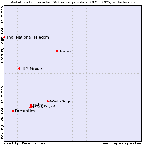Market position of IBM Group vs. DreamHost vs. Thai National Telecom
