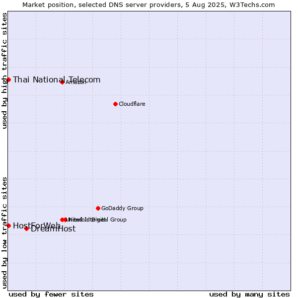 Market position of DreamHost vs. Thai National Telecom vs. HostForWeb