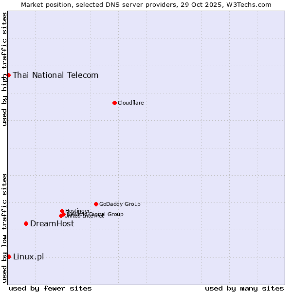 Market position of DreamHost vs. Linux.pl vs. Thai National Telecom