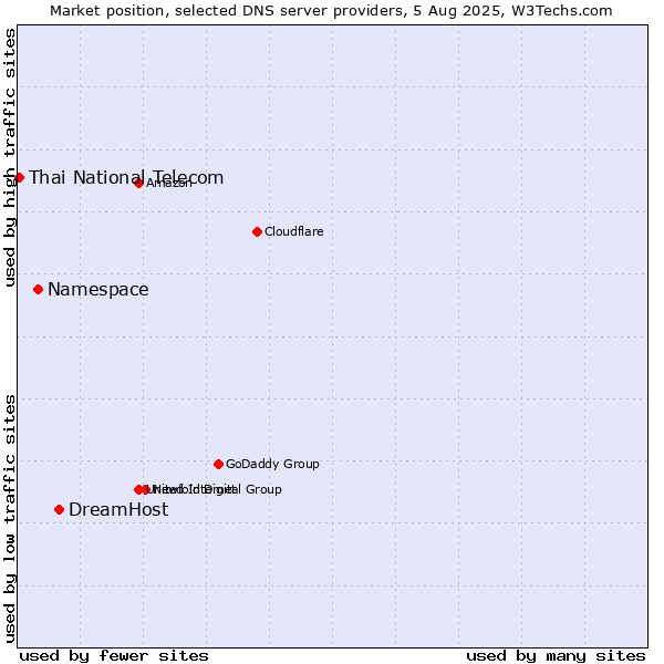 Market position of DreamHost vs. Namespace vs. Thai National Telecom