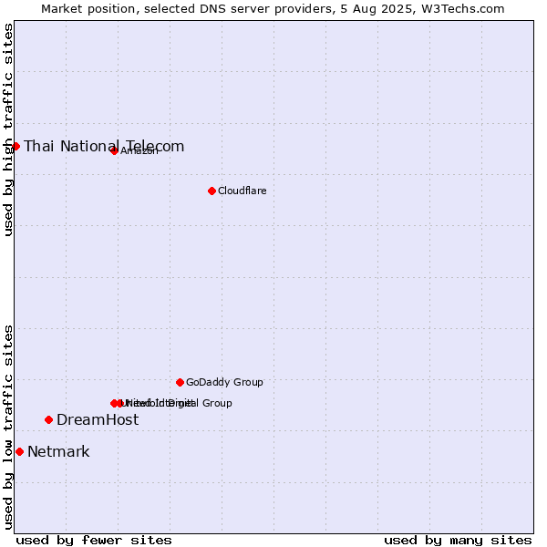 Market position of DreamHost vs. Netmark vs. Thai National Telecom