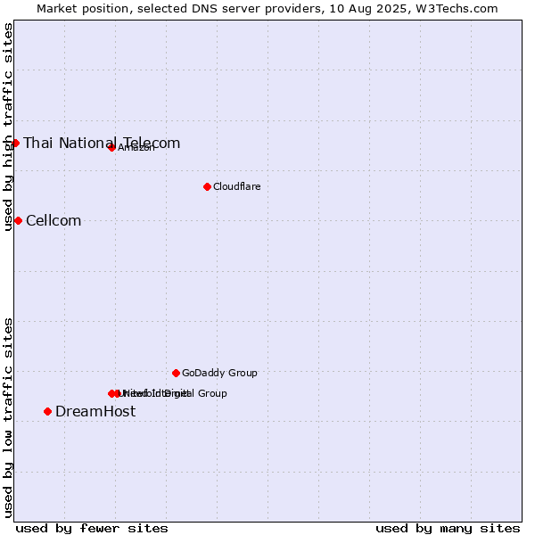 Market position of DreamHost vs. Cellcom vs. Thai National Telecom