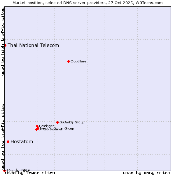Market position of Hostatom vs. Thai National Telecom vs. Duck DNS