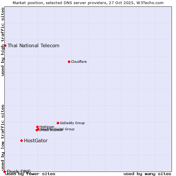Market position of HostGator vs. Thai National Telecom vs. Duck DNS