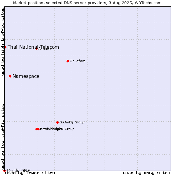 Market position of Namespace vs. Thai National Telecom vs. Duck DNS