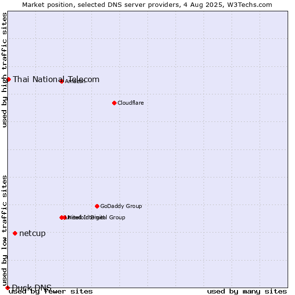 Market position of netcup vs. Thai National Telecom vs. Duck DNS