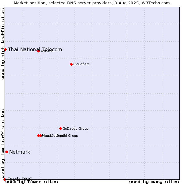 Market position of Netmark vs. Thai National Telecom vs. Duck DNS