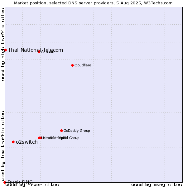 Market position of o2switch vs. Thai National Telecom vs. Duck DNS