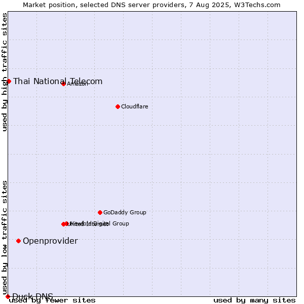 Market position of Openprovider vs. Thai National Telecom vs. Duck DNS