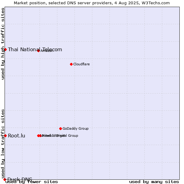 Market position of Thai National Telecom vs. Root.lu vs. Duck DNS