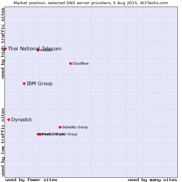 Market position of IBM Group vs. Dynadot vs. Thai National Telecom