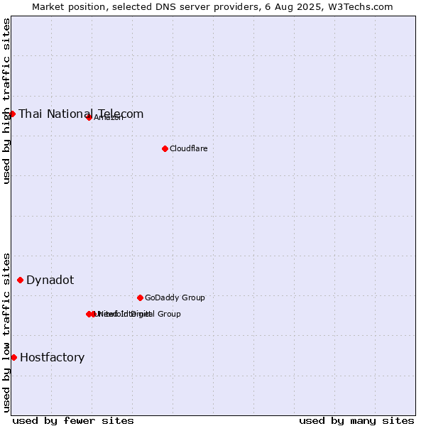 Market position of Dynadot vs. Hostfactory vs. Thai National Telecom