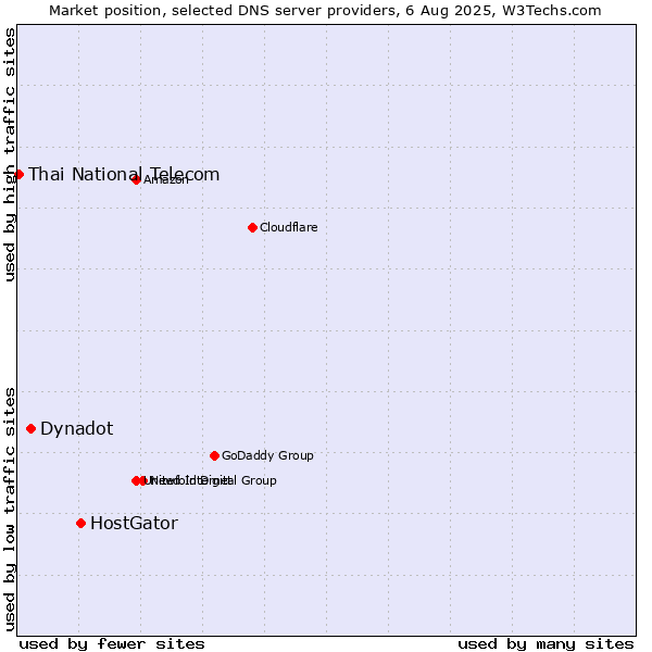 Market position of HostGator vs. Dynadot vs. Thai National Telecom
