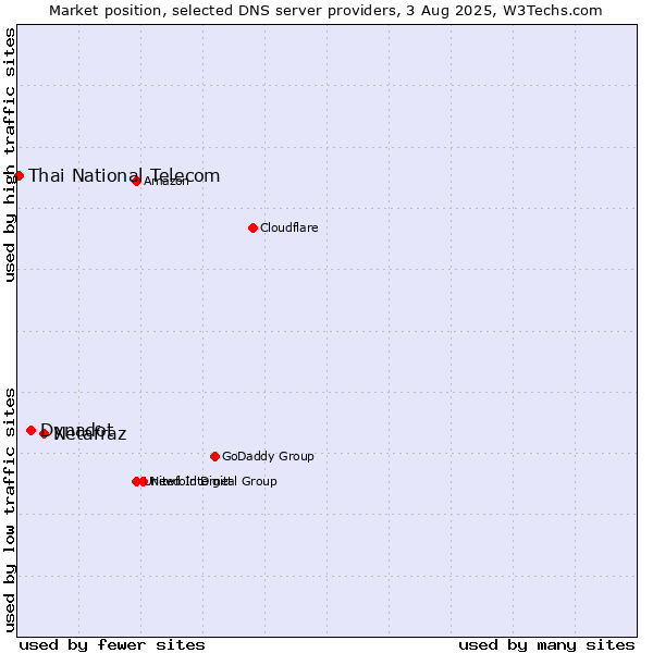 Market position of Netafraz vs. Dynadot vs. Thai National Telecom