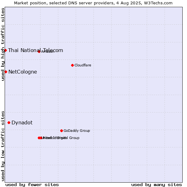 Market position of Dynadot vs. NetCologne vs. Thai National Telecom