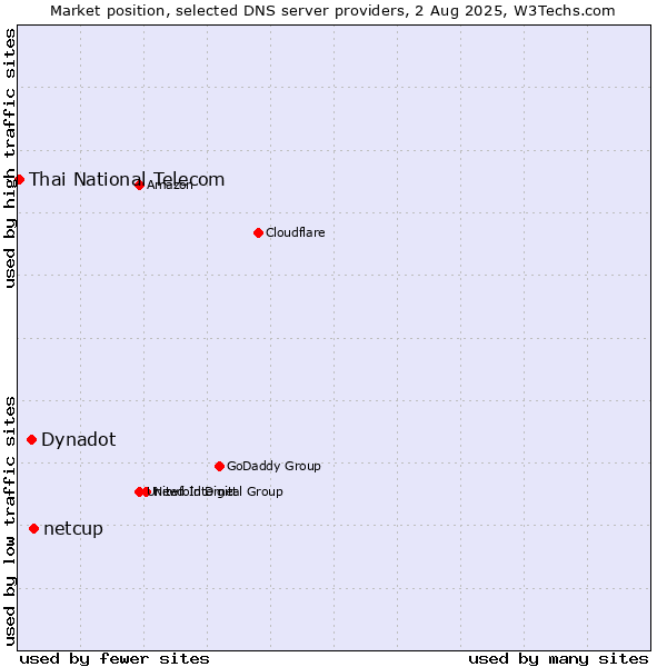 Market position of netcup vs. Dynadot vs. Thai National Telecom
