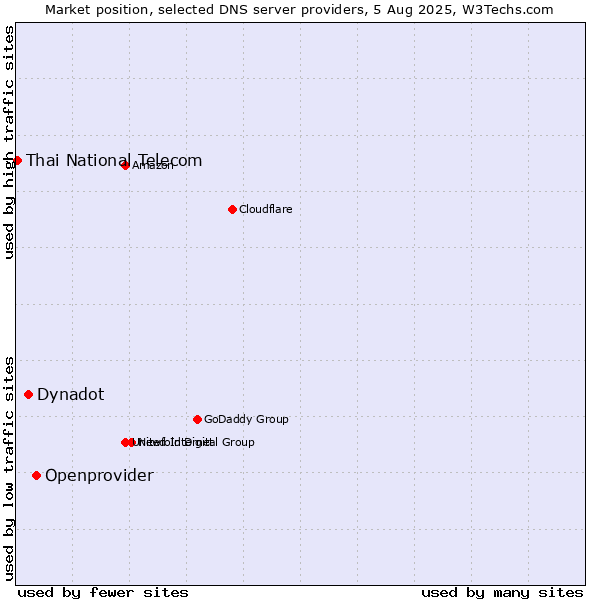 Market position of Openprovider vs. Dynadot vs. Thai National Telecom