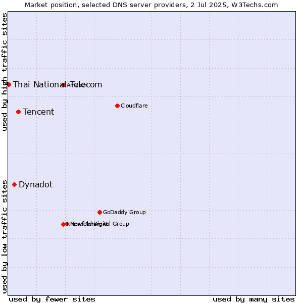 Market position of Tencent vs. Dynadot vs. Thai National Telecom