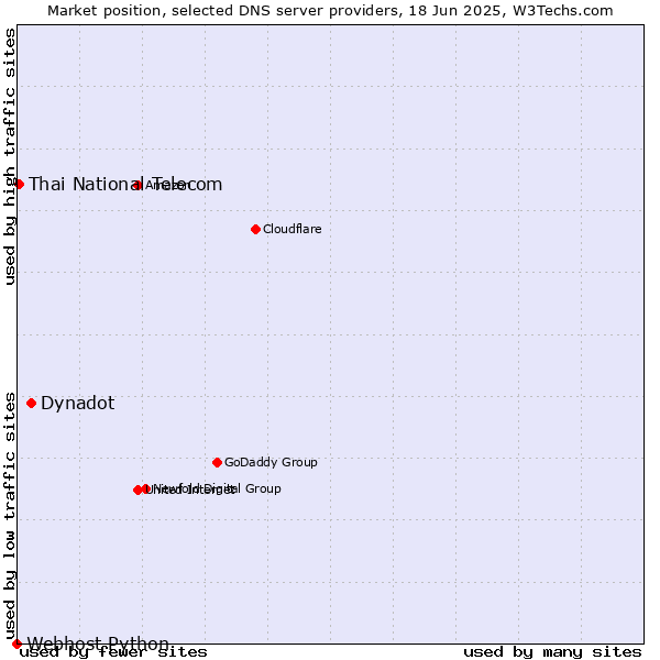 Market position of Dynadot vs. Thai National Telecom vs. Webhost Python