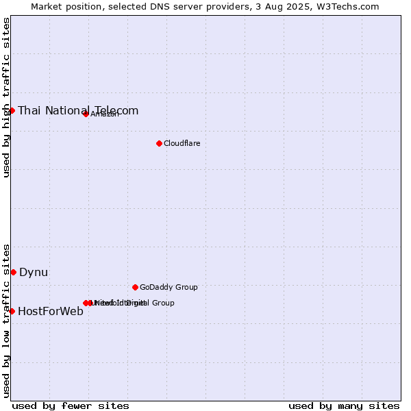 Market position of Dynu vs. Thai National Telecom vs. HostForWeb