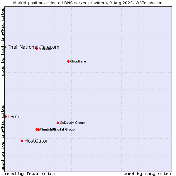 Market position of HostGator vs. Dynu vs. Thai National Telecom
