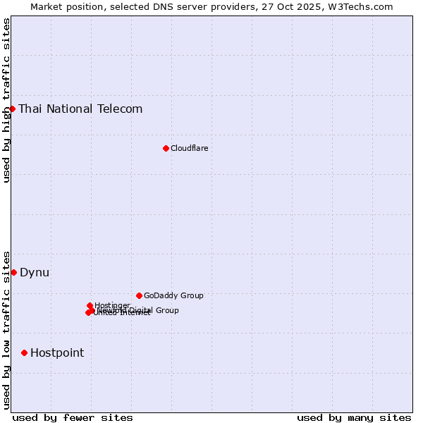 Market position of Hostpoint vs. Dynu vs. Thai National Telecom