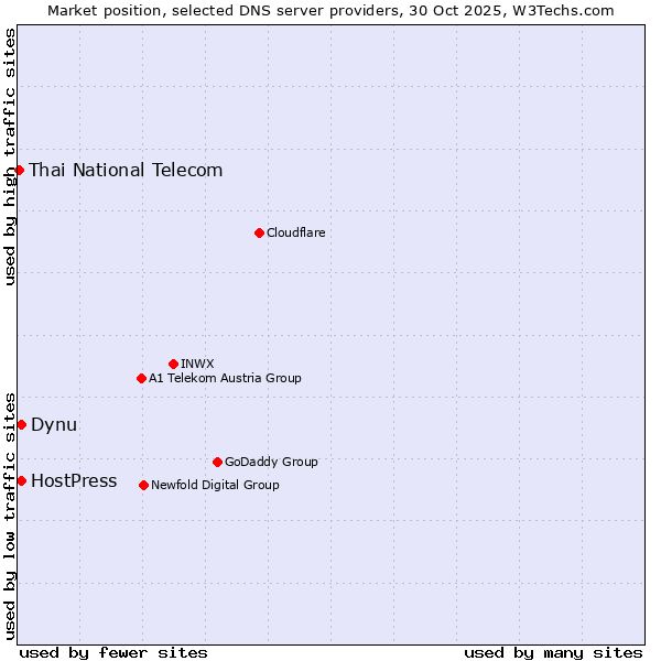 Market position of Dynu vs. HostPress vs. Thai National Telecom