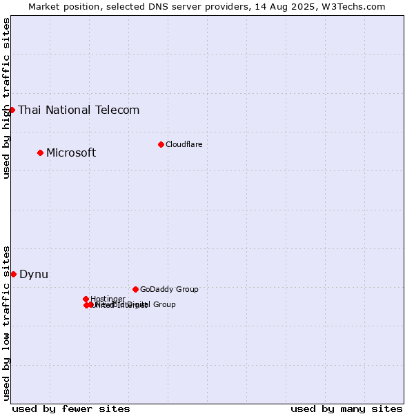 Market position of Microsoft vs. Dynu vs. Thai National Telecom