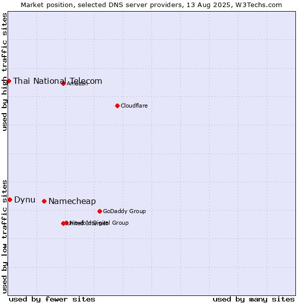 Market position of Namecheap vs. Dynu vs. Thai National Telecom