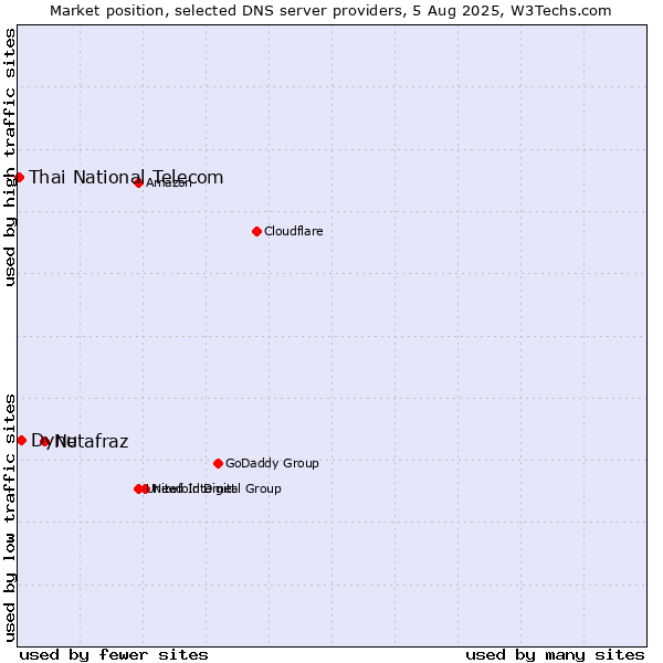 Market position of Netafraz vs. Dynu vs. Thai National Telecom