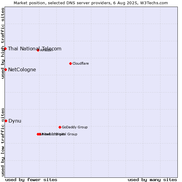 Market position of Dynu vs. NetCologne vs. Thai National Telecom