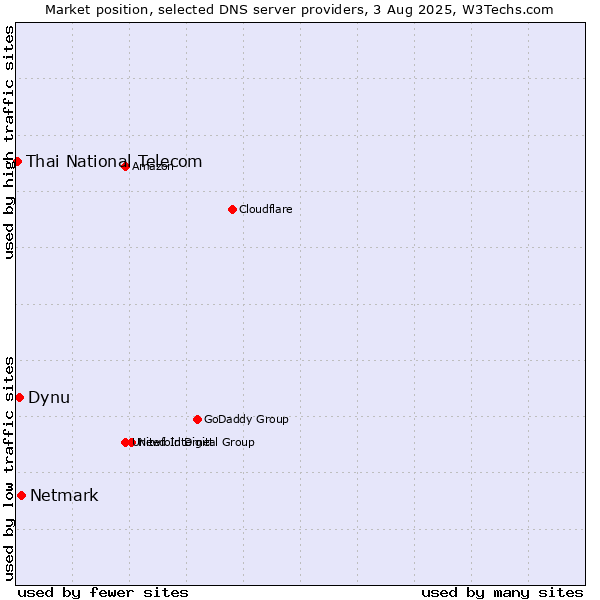 Market position of Netmark vs. Dynu vs. Thai National Telecom