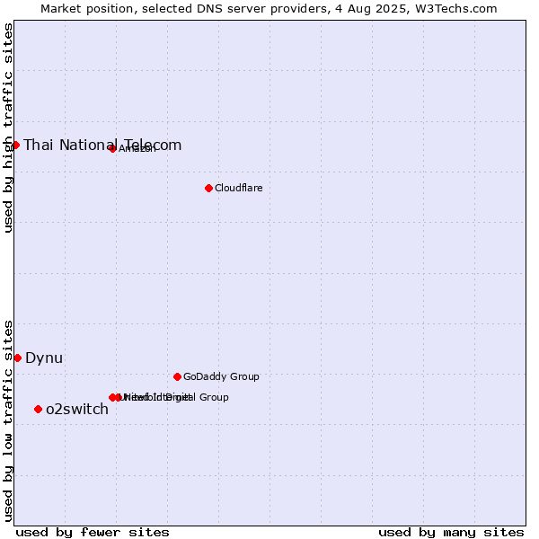 Market position of o2switch vs. Dynu vs. Thai National Telecom