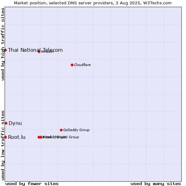 Market position of Dynu vs. Thai National Telecom vs. Root.lu