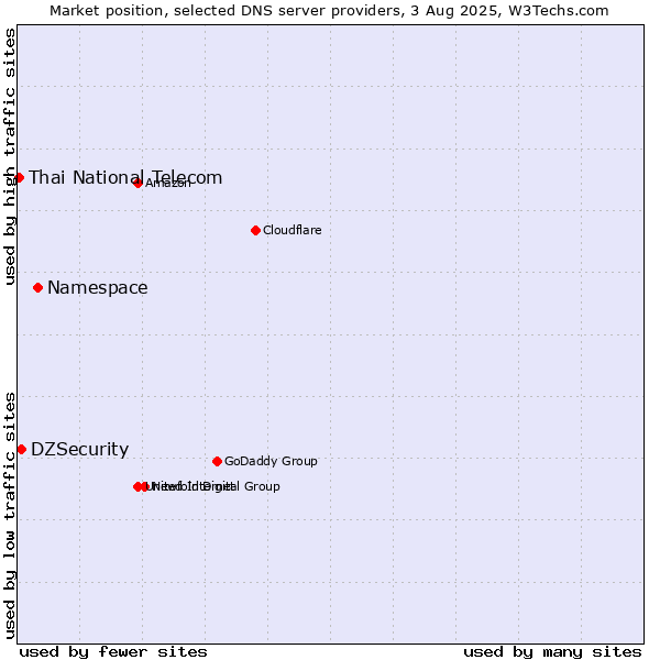 Market position of Namespace vs. DZSecurity vs. Thai National Telecom