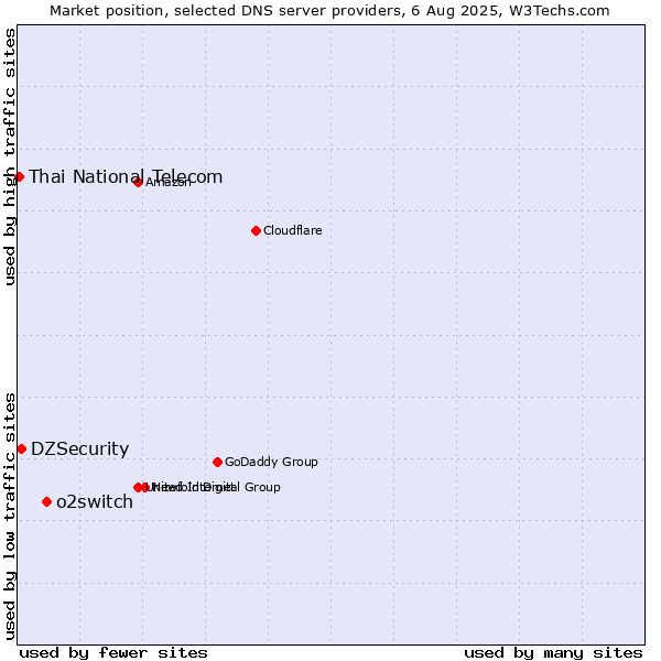 Market position of o2switch vs. DZSecurity vs. Thai National Telecom